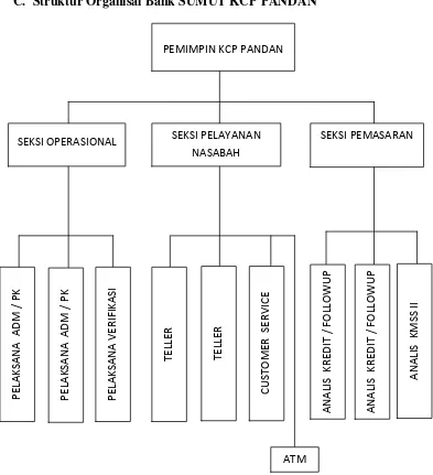 Gambar 2.2 Struktur Organisasi Bank SUMUT KCP PANDAN Sumber: PT.Bank SUMUT Cabang Pembantu Pandan 
