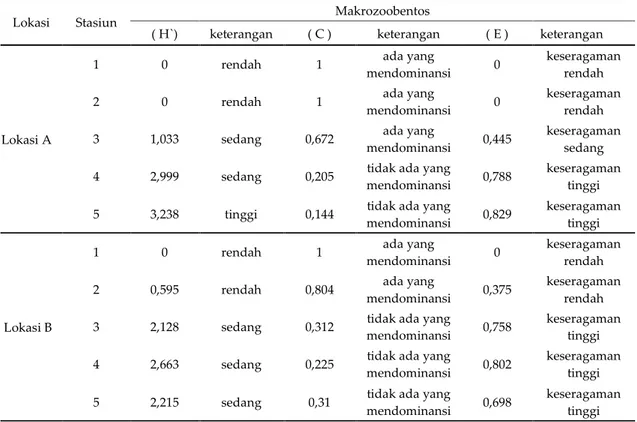 Tabel 1.   Indeks Keanekaragaman (H’), Indeks  Dominansi (C) dan Indeks Keseragaman (E) pada  Lokasi A maupun Lokasi B 
