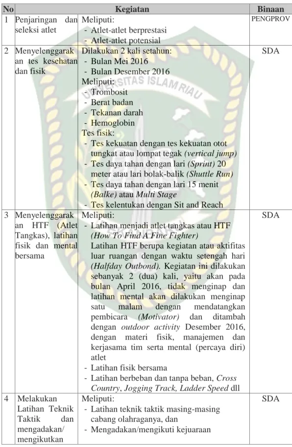 Tabel I.2   Agenda  Pembinaan  Atlet  pada  Dinas  Pemuda  dan  Olahraga  Provinsi Riau Tahun 2017 