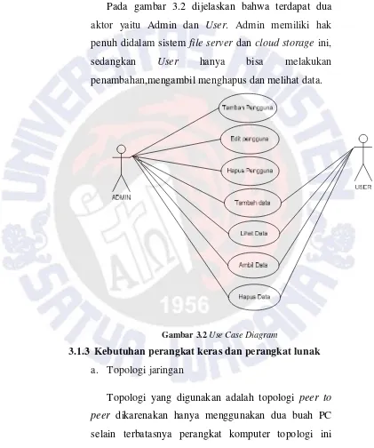 Gambar 3.2 Use Case Diagram 