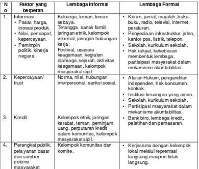 Tabel 1. Peran Lembaga Formal dan Informal dalam Peningkatan Kesejahteraan. 