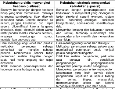 Tabel 2. Perbedaan Kebutuhan Praktis dan Strategis Gender. 