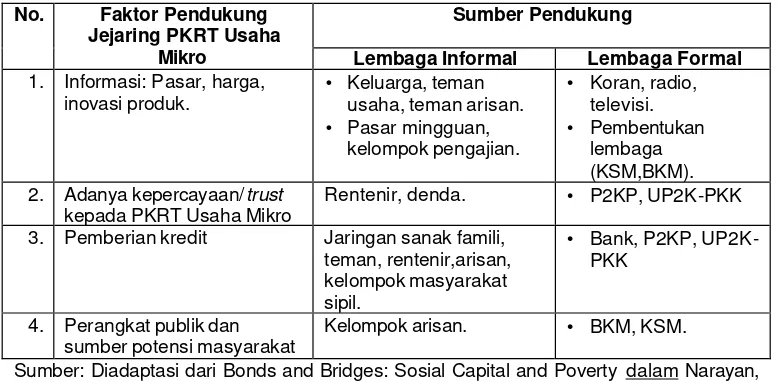 Tabel 11. Peran Lembaga Formal dan Informal dalam Peningkatan   Kesejahteraan PKRT Usaha Mikro di Desa Sekarwangi Kecamatan Katapang Tahun 2004 