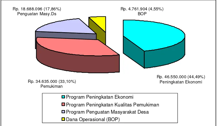 Gambar 5 . Grafik Penerimaan Dana P2KP di Desa Sekarwangi Tahun 2003/2004. 