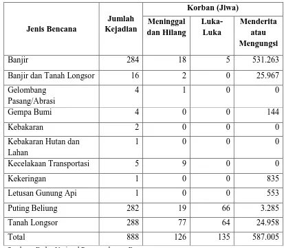 Tabel 1.2  Jumlah Kejadian bencana dan korban bulan Jan s/d Mei 2015 