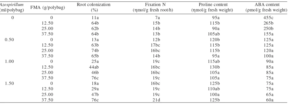 Table 1. Response of Azospirillum dan FMA G. Manihotis innoculation on root colonization by FMA, nirogen uptake, proline and ABA contentof maize under drought conditions during flowering and pod filling