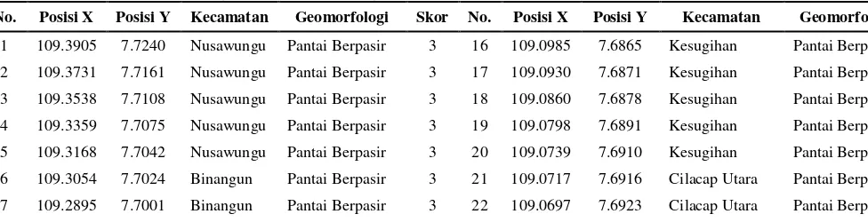 Tabel 2. Pengamatan Geomorfologi Pantai di Pesisir Kabupaten Cilacap 