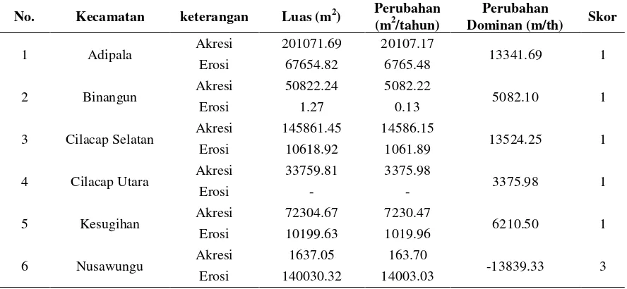 Tabel 3. Perubahan Garis Pantai Pesisir Kabupaten Cilacap 