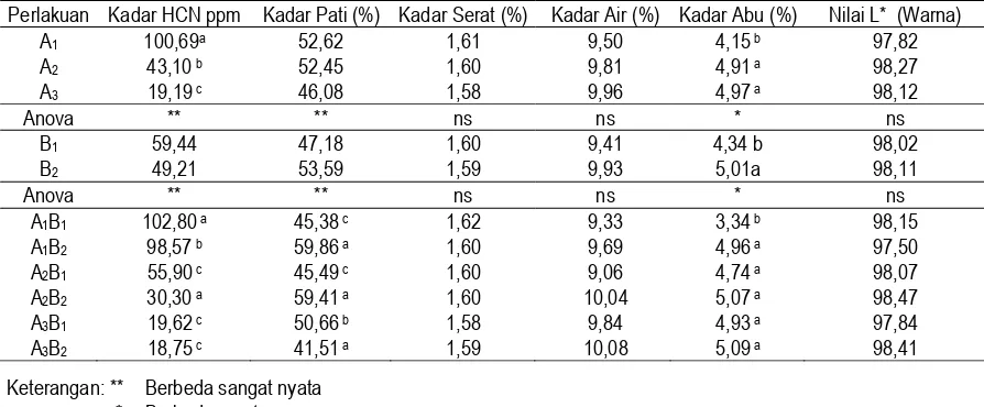 Tabel 1. Kadar HCN, Pati, Serat, Air, Abu, Nilai Warna, Sidik Ragam Nilai Tengah pada Tepung Gadung 