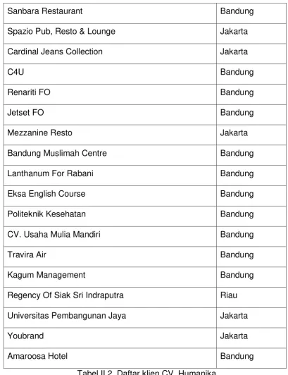 Tabel II.2. Daftar klien CV. Humanika 