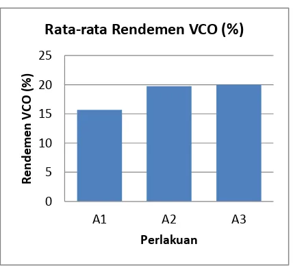 Gambar 1. Histogram Rata- Rata Rendemen VCO. 