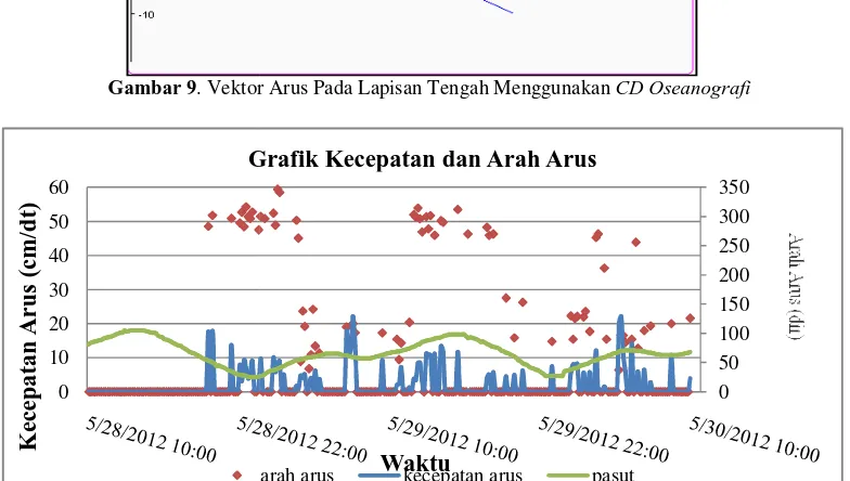 Gambar 9. Vektor tor Arus Pada Lapisan Tengah Menggunakan  CD Oseanogragrafi