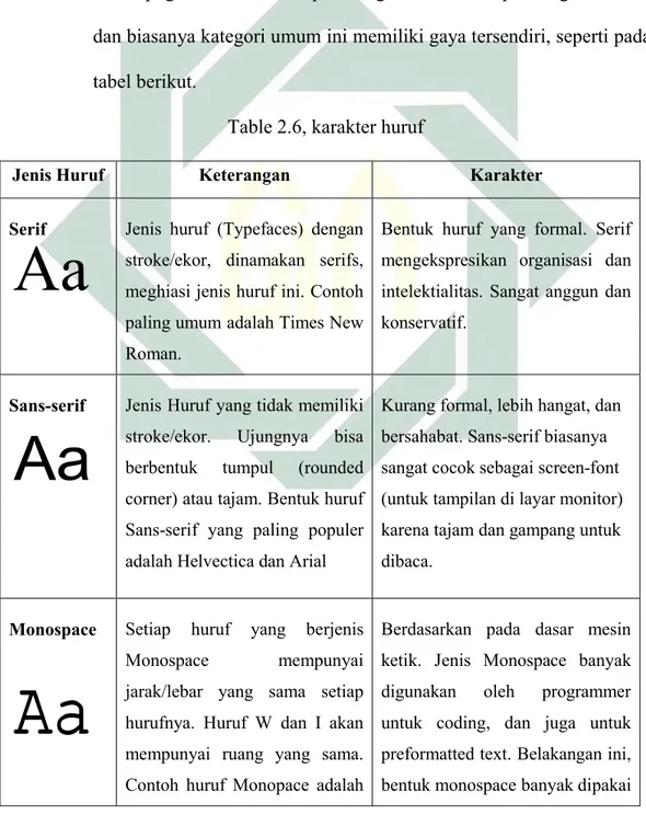 Table 2.6, karakter huruf 