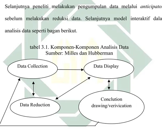 tabel 3.1. Komponen-Komponen Analisis Data  Sumber: Milles dan Hubberman  