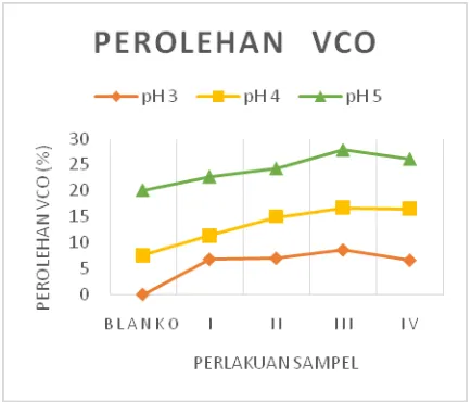 Gambar 1. Pengaruh Penambahan ekstrak Papain Kasar dan ragi tempe terhadap Perolehan VCO   