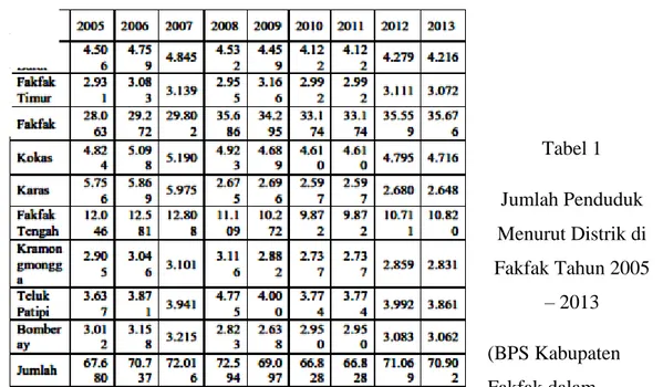 Tabel 1  Jumlah Penduduk  Menurut Distrik di  Fakfak Tahun 2005  – 2013  (BPS Kabupaten  Fakfak dalam  http://fakfakkab.bps.go.id/LinkTabelStatis/view/id/3, diakses tanggal 10 Juni 2015) 