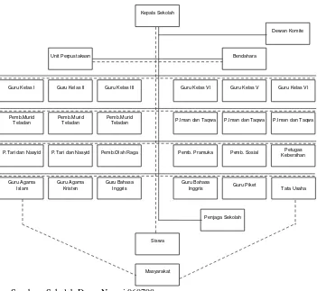 Gambar 2.1. Struktur Organisasi SDN 060798 