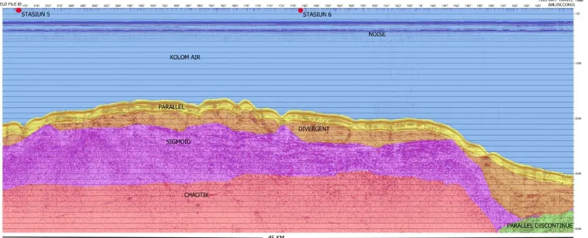 Gambar 7. Interpretasi Rekaman Seismik Lintasan 3 