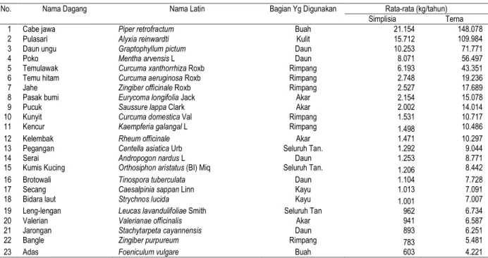 Tabel  2.    Serapan  tanaman  obat  untuk  Industri  Kecil  Obat  Tradisional  (IKOT)  di  Jawa,  Bali  dan  Nusa  Tenggara Barat tahun 2003
