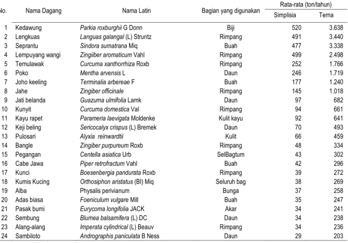 Tabel 3.  Serapan tanaman obat  untuk Industri Obat Tradisional (IOT) di Jawa, Bali dan  Nusa Tenggara  Barat tahun 2003