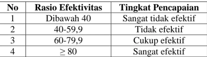 Tabel  I.  Standar  Ukuran  Efektivitas  Sesuai  Acuan  Litbang  Depdagri. 