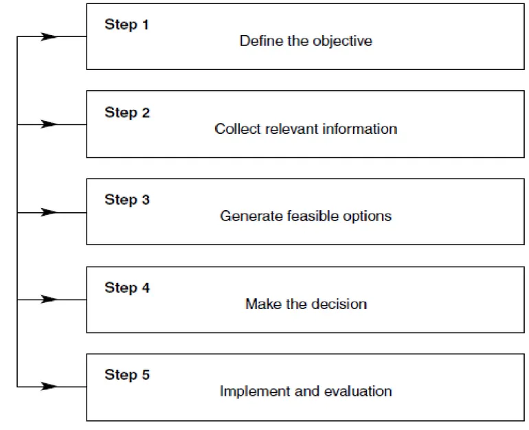 Figure 1. The Classic Approach to Decision Making