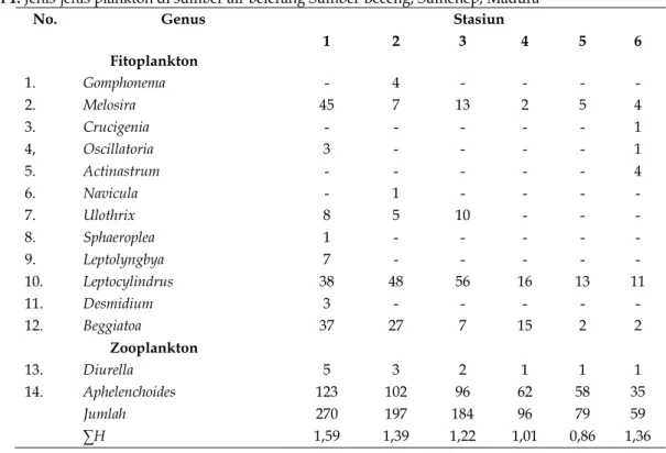 Tabel 1. Jenis-jenis plankton di sumber air belerang Sumber Beceng, Sumenep, Madura 