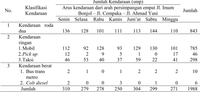 Tabel 3. Volume Arus Lalu Lintas Dari Arah Utara Kurun Waktu 2 Jam (Pukul 16.00-18.00 WIB) 