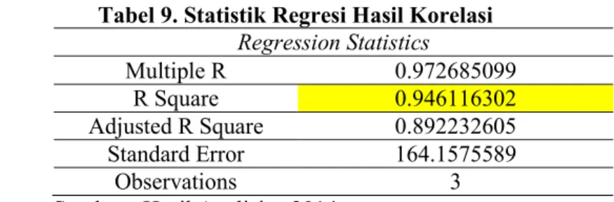 Tabel 9. Statistik Regresi Hasil Korelasi   Regression Statistics  Multiple R  0.972685099  R Square  0.946116302  Adjusted R Square  0.892232605  Standard Error  164.1575589  Observations  3 