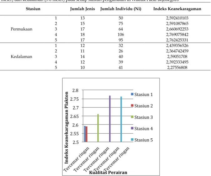 Tabel 1. Tabel 1. Jumlah spesies, jumlah individu, dan indeks keanekaragaman plankton di lapisan permukaan (0-3 
