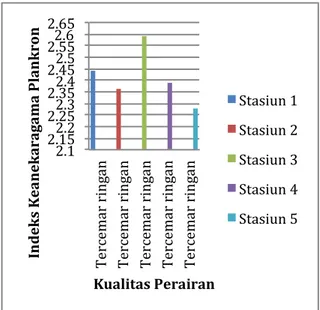 Gambar 3 Grafik kualitas perairan waduk Pacal Bojonegoro berdasarkan indeks keanekaragaman plankton pada 