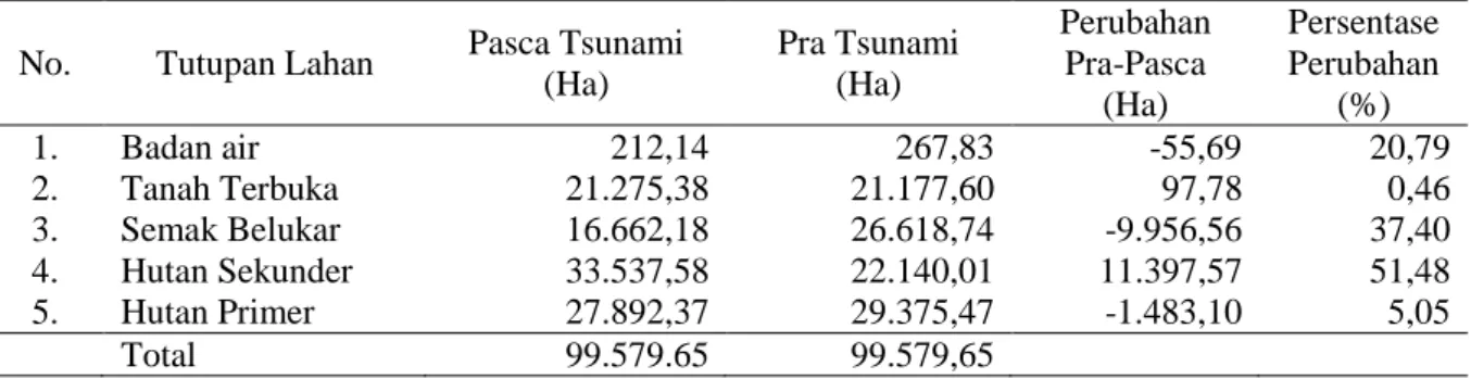 Tabel  2.  Perubahan  Tutupan  Lahan  Tahun  2001  (Pra Tsunami)  dan  Tahun  2009  (Pasca  Tsunami)  di  Kawasan Hutan DAS Krueng Aceh 