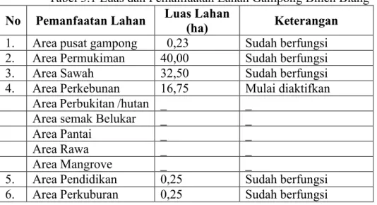 Tabel 3.1 Luas dan Pemanfaatan Lahan Gampong Bineh Blang  No  Pemanfaatan Lahan  Luas Lahan 