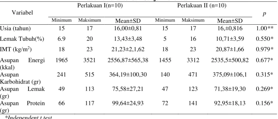 Tabel 1. Karakteristik Subjek Penelitian 