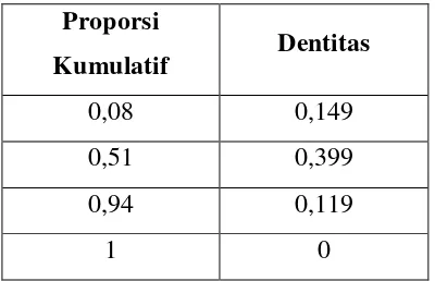 Tabel 3.11 Nilai Proporsi Kumulatif dan Dentitas 