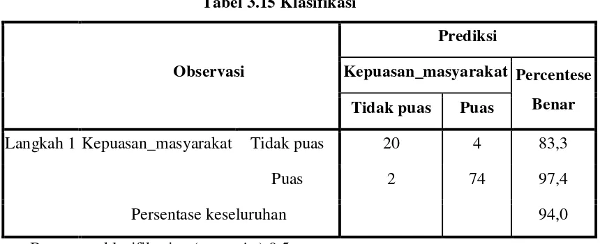 Tabel 3.15 Klasifikasia 