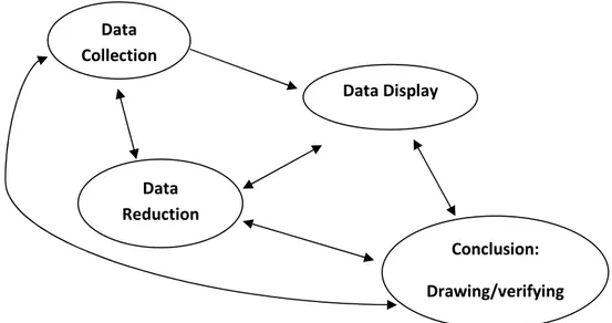 Gambar 3.1 : Grafik langkah-langkah analisis data kualitatif menurut Miles dan  Huberman 