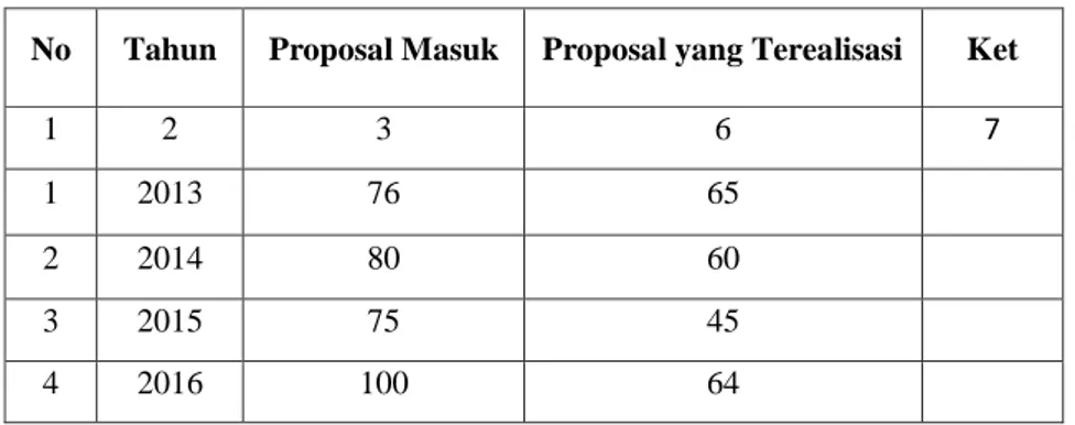 Tabel 1: Penyaluran Bantuan Rumah Fakir Miskin pada Baitul Mal Aceh 3   