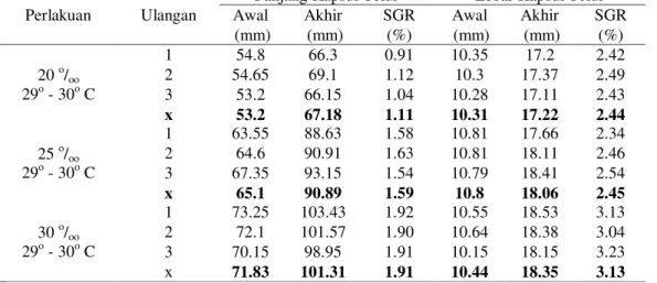 Tabel 1. Laju Pertumbuhan Spesifik (SGR) Panjang dan Lebar Kapsul Telur S. lessoniana terhadap Salinitas