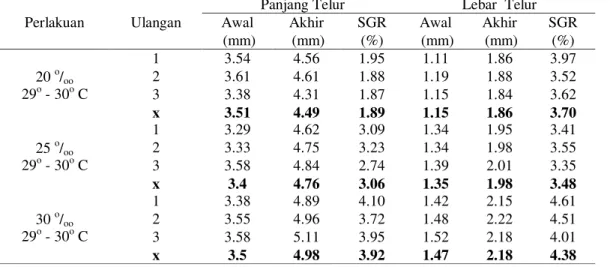 Tabel 3. Laju Pertumbuhan Spesifik (SGR) Panjang dan Lebar Telur Sepioteuthis lessoniana  terhadap Salinitas  