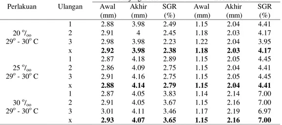 Tabel 4. Laju Pertumbuhan Spesifik (SGR) Panjang dan Lebar Telur Sepia Officinalis terhadap Salinitas  