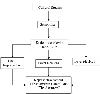 Gambar 2.2 Alur Kerangka Pemikiran 