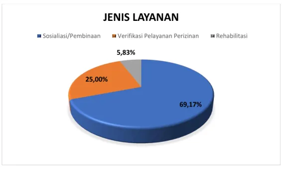 Gambar 5.2.6 Jumlah Responden berdasarkan Jenis Layanan yang Diterima  