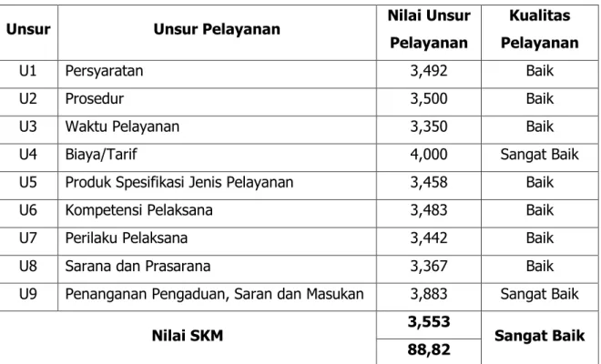 Tabel 5.2.1. Hasil Nilai Survei Kepuasan Masyarakat  Cabang Dinas Kelautan dan Perikanan Kabupaten Situbondo 