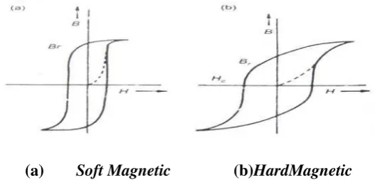 Gambar 2.9.Skematik kurva magnetisasi untuk bahan soft dan hardmagnetic 