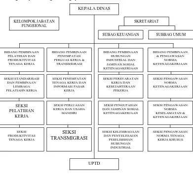 Gambar 1.1 Struktur Organisasi Dinas Tenaga Kerja dan Transmigrasi Kabupaten 