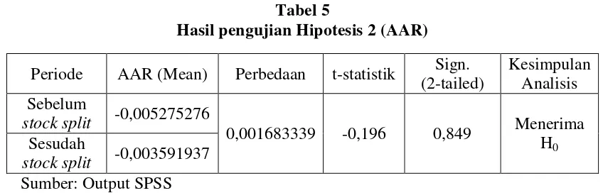 Tabel 5 Hasil pengujian Hipotesis 2 (AAR) 