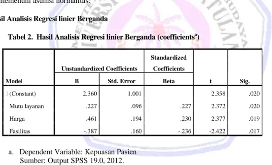 Tabel 2. Hasil Analisis Regresi linier Berganda (coefficients a )
