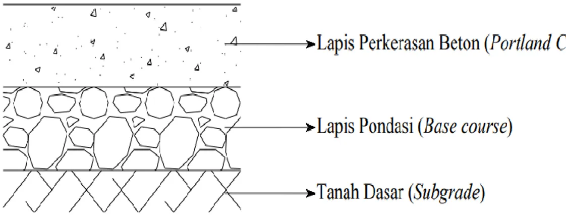 Gambar 2.2: Komponen Perkerasan Kaku (Silvia Sukirman, 2003). 