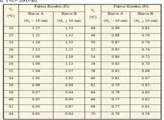 Tabel  2.5:  Faktor  koreksi  lendutan  terhadap  temperatur  standar  (F t )  (Pedoman  Perencanaan  Tebal  Lapis  Tambah  Perkerasan  Lentur  dengan  Metode  Lendutan  Pd